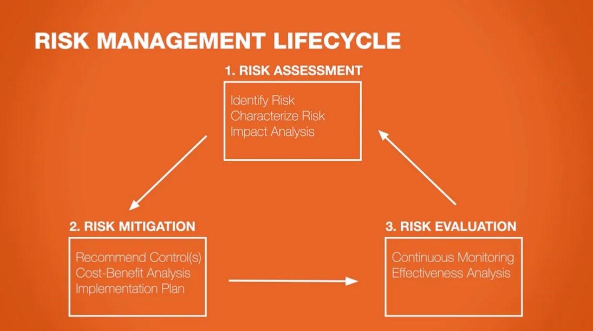 Diagram from the "RITx: Cybersecurity Risk Management" on edX